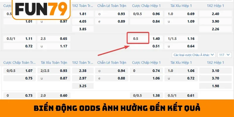 Biến động odds ảnh hưởng đến kết quả