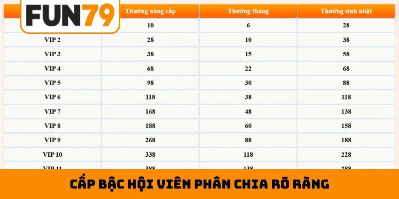 Cấp bậc hội viên phân chia rõ ràng