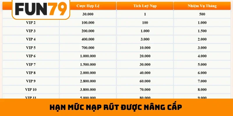 Hạn mức nạp rút được nâng cấp